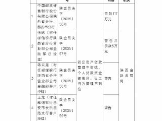 邮储银行陕西两分行因贷款管理不审慎等多项违规被罚117万元，一员工遭禁业三年