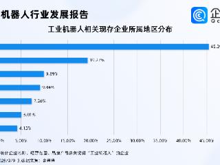 工业机器人新增装机量占全球超5成，前8月相关企业注册量涨近40%
