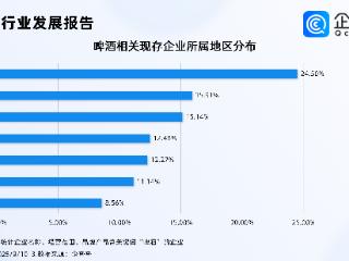 啤酒行情回暖？前8月相关企业注册量同比增长10.83%