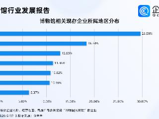 延长热门文博场馆景区营业时间，近3成博物馆相关企业位于华东
