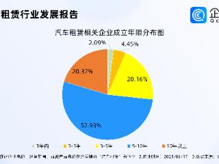 国庆中秋假期汽车租赁市场火热！今年已注册汽车租赁相关企业超万家