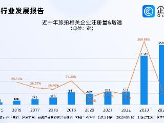 旅拍迎假期预订热潮，相关企业主要集中分布在西南地区