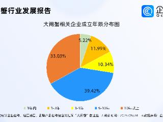 大闸蟹将进入捕捞高峰，现存近八千家相关企业，苏州占比过半