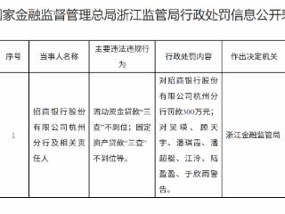招商银行杭州分行因贷款“三查”不到位被罚300万，7名责任人遭警告