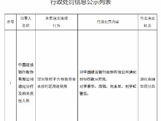 建行通化分行因贷后管理不力被罚30万元 四名责任人被警告