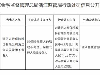 建信人寿浙江分公司因代理人管理不善等问题被罚5000元，两责任人同步领罚