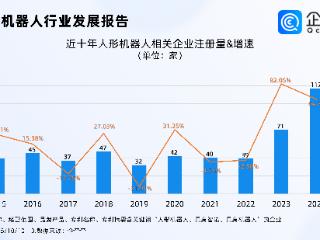 人形机器人亿元级订单接连落地，企查查显示现存相关企业突破千家