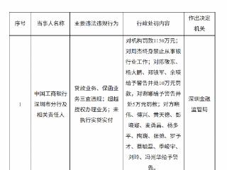 中国工商银行深圳市分行因三项业务违规领 1150 万罚单 19名责任人同步追责
