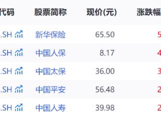 保险股走强，新华保险涨超5%，中国人保涨超4%