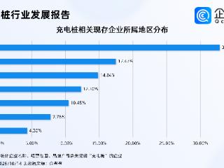 我国充电站数量已是加油站3倍，企查查：超3成相关企业在华东
