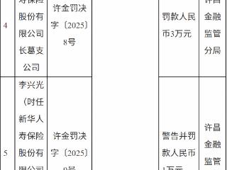 新华保险长葛支公司涉利益输送被罚3万，1人遭9年禁业