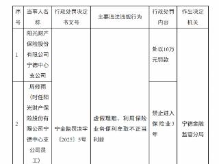 阳光财险宁德中支因虚假理赔等违规被罚10万，两责任人同步领罚
