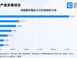 南方降温北方跑步入冬，企查查：前九月羽绒相关企业注册量涨超20%