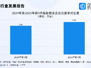 小米杀入短剧赛道，企查查：前9月短剧相关企业注册量涨超12%