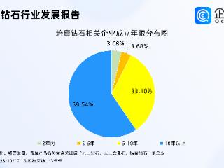 全球最大培育钻石在河南诞生，企查查：培育钻石相关企业超800家
