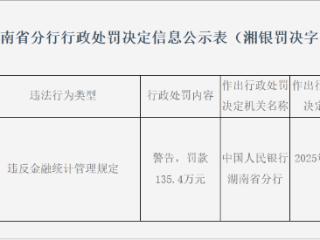 农发行湖南省分行违反金融统计规定被警告并罚款135.4万元