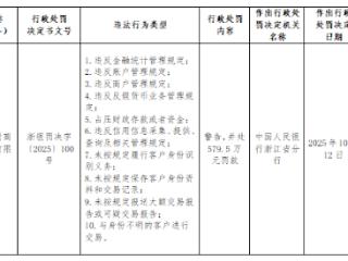 浙江建德农商行十项违规领 579.5 万罚单，8名责任人同步领罚