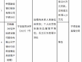 建行宁德分行违规向关系人放贷，罚没合计超94万元