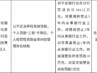 平安银行北京分行因三项信贷违规罚没544.12万元，3人遭禁业5人合计罚15万