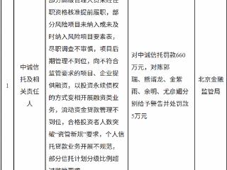 中诚信托因十项违规领660万高额罚单，5名责任人各罚5万同步追责