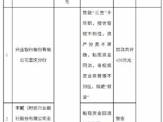 兴业银行重庆分行涉贴现资金回流等问题被罚420万元，4人被警告1人罚5万