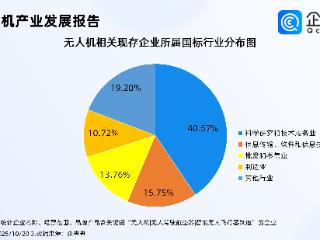 无人机制造销售收入同比大增，前九月相关企业注册涨超190%