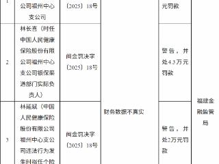 人保健康福州支公司因财务数据不真实被罚23万元，3名责任人合计罚款7.3万元