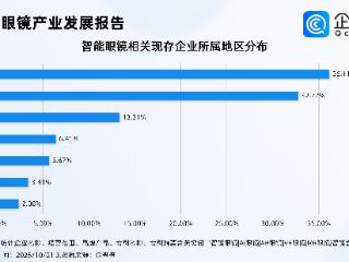 全球AI眼镜上半年出货量大增，企查查：相关企业集中华东华南两地