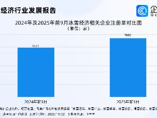 我国冰雪产业规模将破万亿，企查查：前九月相关企业注册量涨近20%