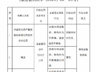 东方资产重庆分公司因三项违规被罚90万元 两责任人遭警告