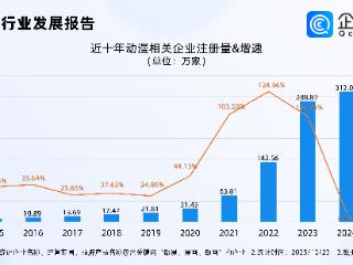 衍生品市场规模或超6500亿元！企查查：今年注册相关企业超两百万家