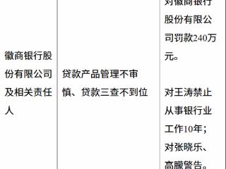 徽商银行因贷款产品管理不审慎、三查不到位被罚240万 王某被禁业10年