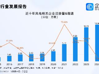 2024年我国风电产值全球占比达64%，企查查：现存相关企业超45万家