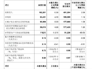三季报｜中国银行：营收和净利润微增，非息收入占比33.67%