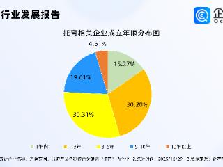 超三成婴幼儿家庭有托育需求，企查查：今年已注册相关企业超万家