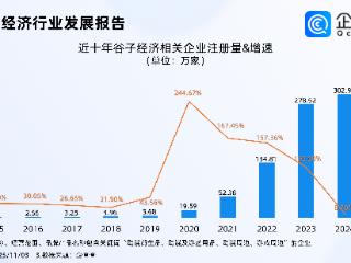 浪浪山IP联动预计超25亿元，企查查：谷子经济相关企业超七百万家