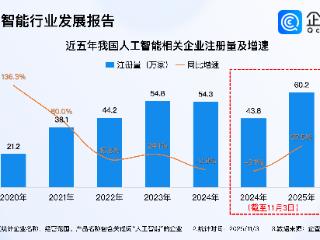 AI深度赋能医疗卫生！今年已注册人工智能相关企业超60万家