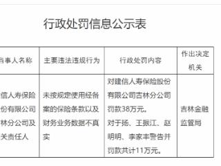 未按规定使用经备案的保险条款以及财务业务数据不真实，建信人寿吉林分公司被罚38万