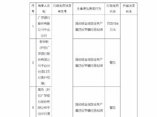因流动资金贷款业务问题，广发银行中山分行被罚款154万元，四家支行行长被警告