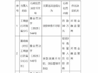 工行河南省分行、许昌分行共计被罚款70万，后者行长被取消3年高级管理人员任职资格
