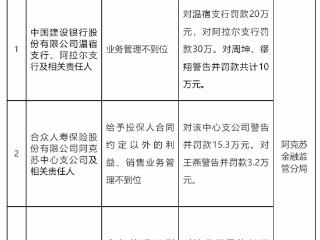 阿克苏金融监管分局开出三张罚单，涉及建设银行、合众人寿、中国银行