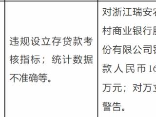 违规设立存贷款考核指标，浙江瑞安农村商业银行被罚款165万元