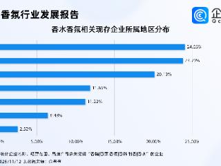 情绪消费催生嗅觉经济，企查查：前十月相关企业注册量同比涨近12%