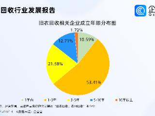 中国二手衣物在非洲成香饽饽，国内旧衣回收相关企业超千家