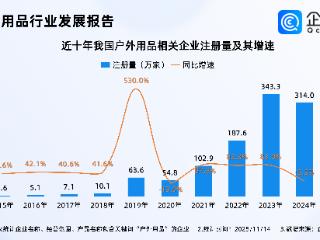 荒野求生引爆户外市场！今年已注册户外用品相关企业超260万家