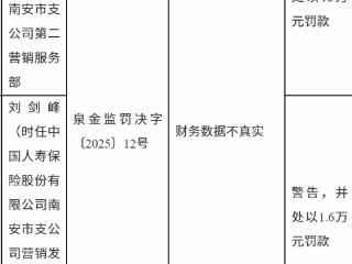 国寿南安市支公司第二营销服务部因财务数据不真实被罚款12万元
