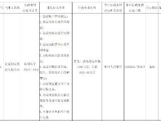 央行处罚公示：北京银行被罚超2500万元；华夏银行被罚超1300万元