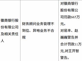 徽商银行因财务顾问业务管理不到位、异地业务不合规被罚款665万元