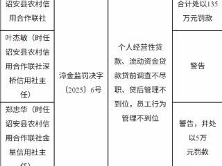 诏安县农村信用合作联社因贷款管理及员工行为管控违规被罚135万元 两责任人遭追责