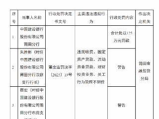中国建设银行莆田分行因多项违规被罚款125万元